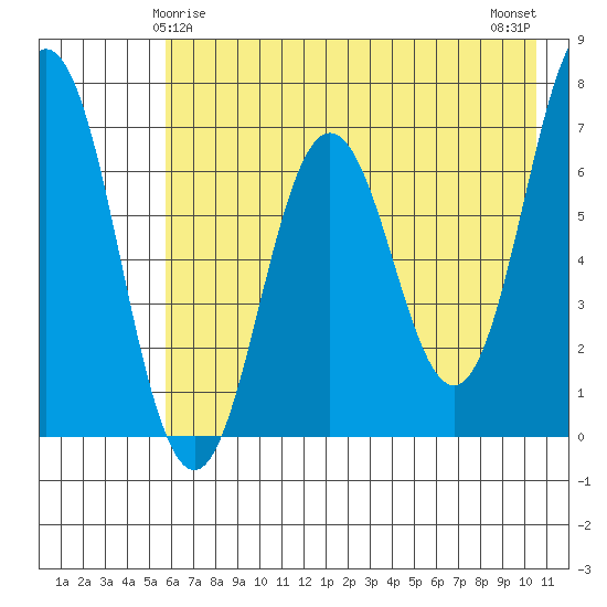 Saltery Cove tide chart for Wednesday, May 17, 2023