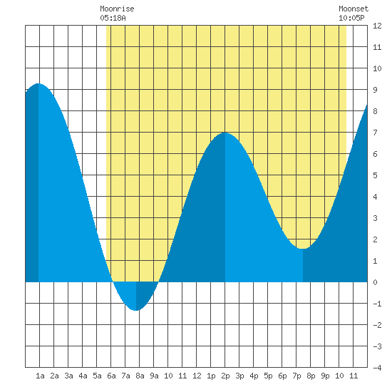 Saltery Cove tide chart for Thursday, May 18, 2023
