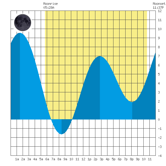 Saltery Cove tide chart for Friday, May 19, 2023