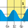 Saltery Cove tide chart for Monday, May 1, 2023
