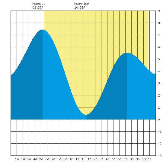 Saltery Cove tide chart for Thursday, May 25, 2023