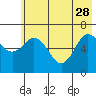 Saltery Cove tide chart for Sunday, May 28, 2023