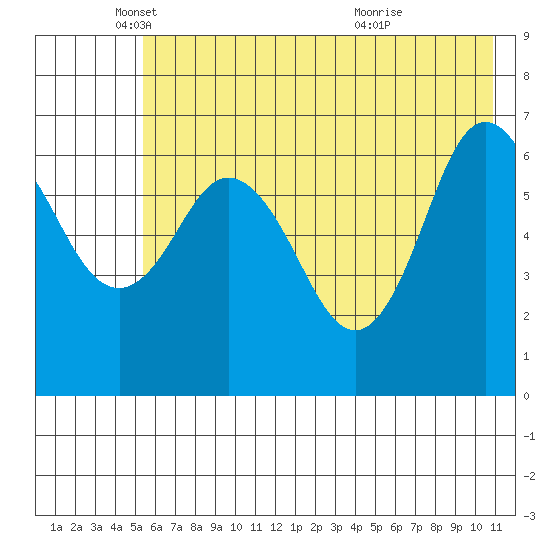 Saltery Cove tide chart for Monday, May 29, 2023