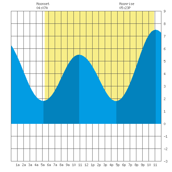 Saltery Cove tide chart for Tuesday, May 30, 2023