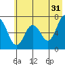 Saltery Cove tide chart for Wednesday, May 31, 2023