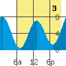 Saltery Cove tide chart for Wednesday, May 3, 2023