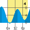 Saltery Cove tide chart for Thursday, May 4, 2023