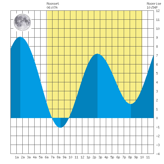 Saltery Cove tide chart for Friday, May 5, 2023