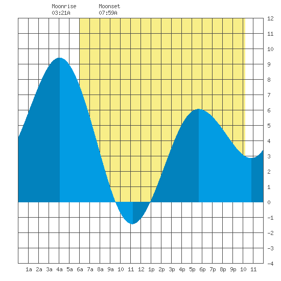 Saltery Cove tide chart for Tuesday, May 9, 2023
