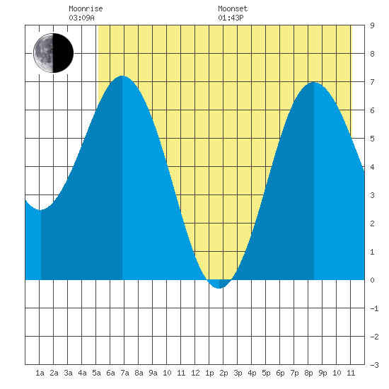 Saltery Cove tide chart for Saturday, June 10, 2023