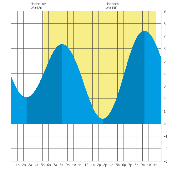 Saltery Cove tide chart for Sunday, June 11, 2023