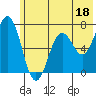 Saltery Cove tide chart for Sunday, June 18, 2023