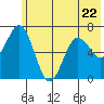 Saltery Cove tide chart for Thursday, June 22, 2023