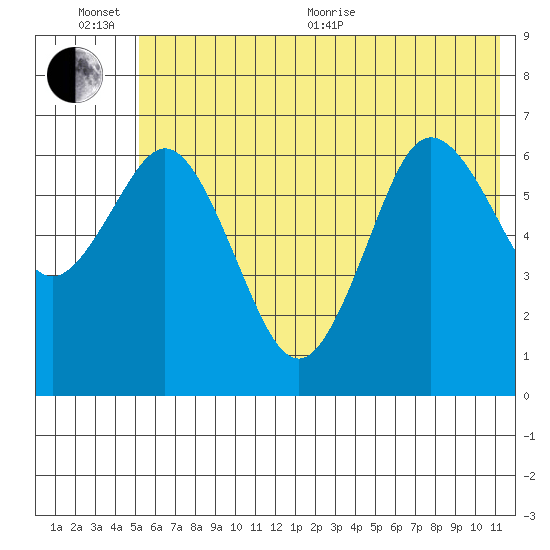 Saltery Cove tide chart for Sunday, June 25, 2023