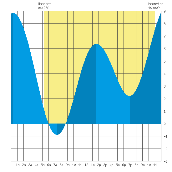 Saltery Cove tide chart for Friday, June 2, 2023