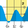 Saltery Cove tide chart for Friday, June 2, 2023