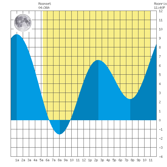 Saltery Cove tide chart for Saturday, June 3, 2023