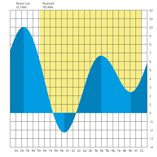 Saltery Cove tide chart for Monday, June 5, 2023