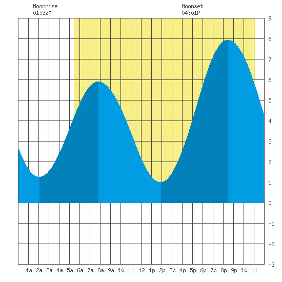 Saltery Cove tide chart for Monday, July 10, 2023