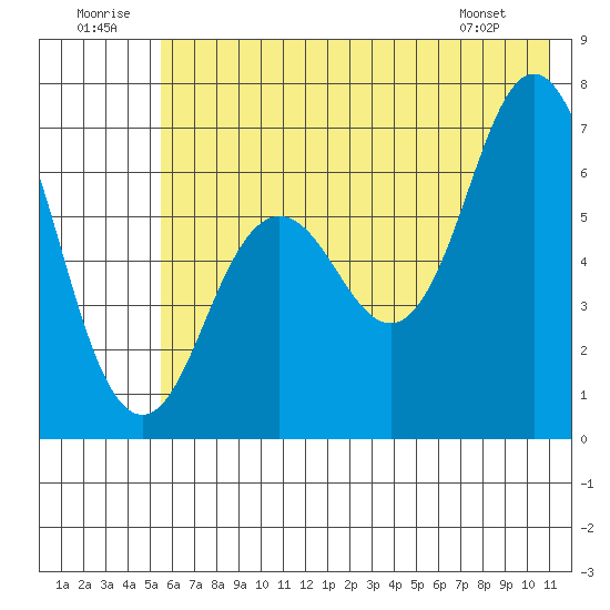 Saltery Cove tide chart for Wednesday, July 12, 2023