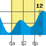 Saltery Cove tide chart for Wednesday, July 12, 2023