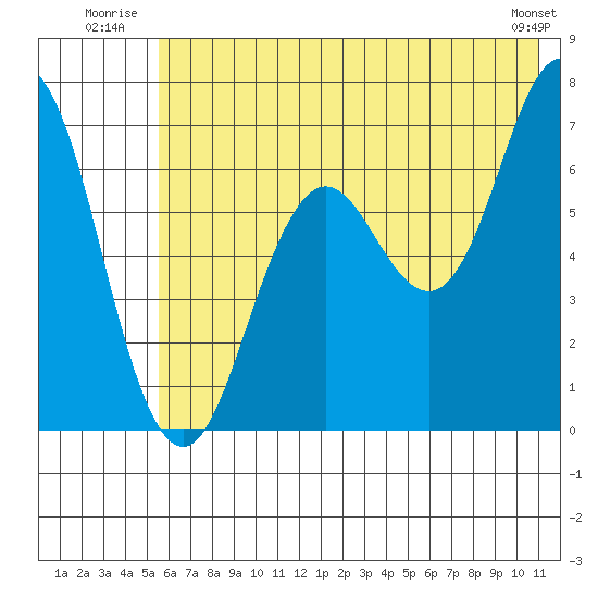 Saltery Cove tide chart for Friday, July 14, 2023