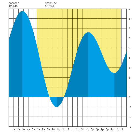 Saltery Cove tide chart for Wednesday, July 19, 2023