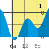 Saltery Cove tide chart for Saturday, July 1, 2023