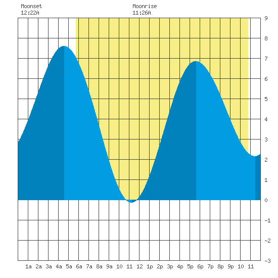 Saltery Cove tide chart for Saturday, July 22, 2023