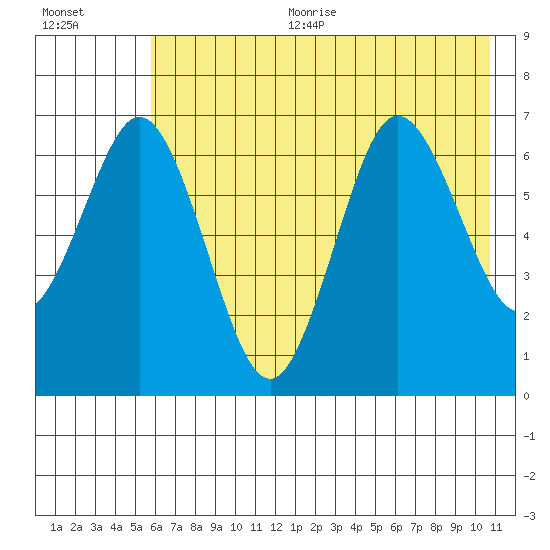 Saltery Cove tide chart for Sunday, July 23, 2023