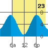 Saltery Cove tide chart for Sunday, July 23, 2023