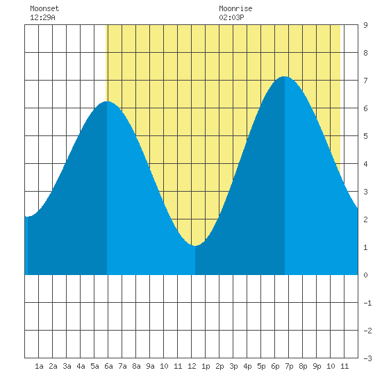 Saltery Cove tide chart for Monday, July 24, 2023