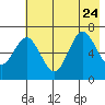 Saltery Cove tide chart for Monday, July 24, 2023