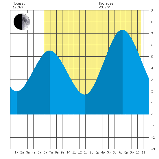 Saltery Cove tide chart for Tuesday, July 25, 2023