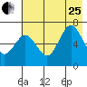Saltery Cove tide chart for Tuesday, July 25, 2023