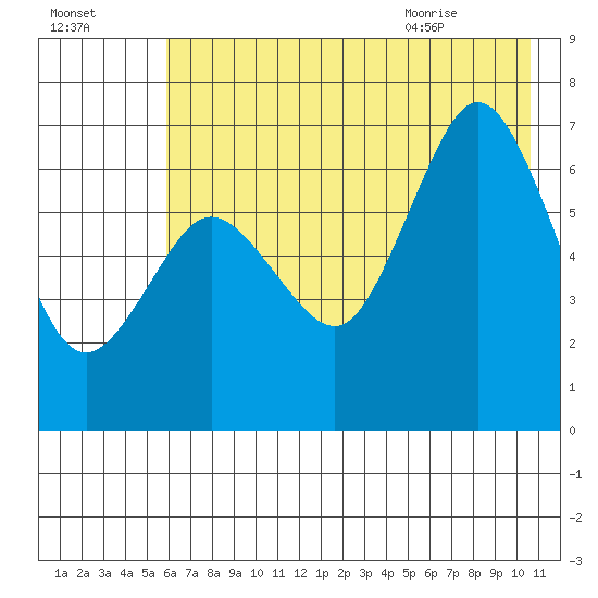 Saltery Cove tide chart for Wednesday, July 26, 2023
