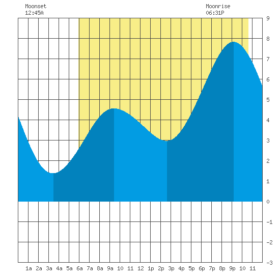 Saltery Cove tide chart for Thursday, July 27, 2023