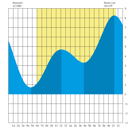Saltery Cove tide chart for Friday, July 28, 2023