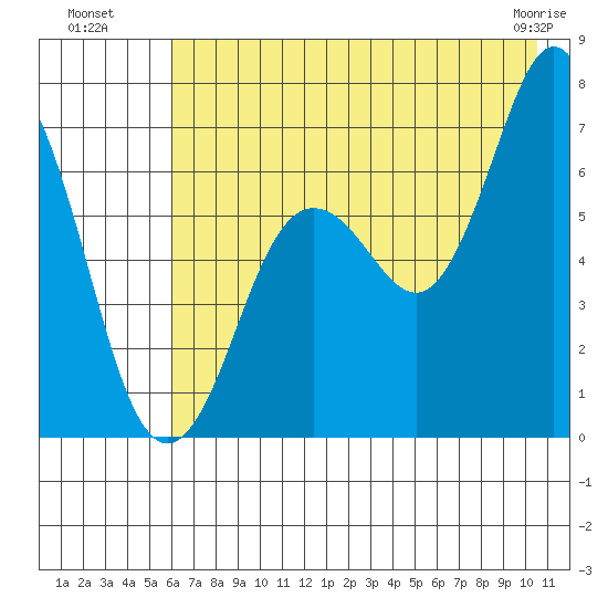 Saltery Cove tide chart for Saturday, July 29, 2023