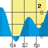 Saltery Cove tide chart for Sunday, July 2, 2023