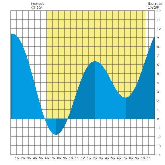 Saltery Cove tide chart for Monday, July 31, 2023