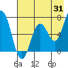 Saltery Cove tide chart for Monday, July 31, 2023