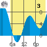 Saltery Cove tide chart for Monday, July 3, 2023