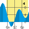Saltery Cove tide chart for Tuesday, July 4, 2023