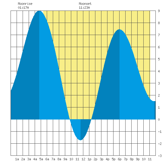 Saltery Cove tide chart for Friday, July 7, 2023