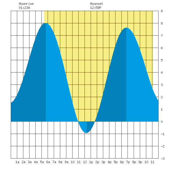 Saltery Cove tide chart for Saturday, July 8, 2023