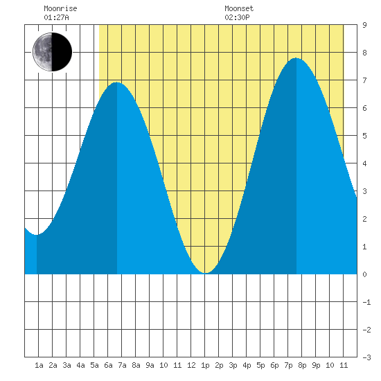 Saltery Cove tide chart for Sunday, July 9, 2023