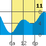 Saltery Cove tide chart for Friday, August 11, 2023