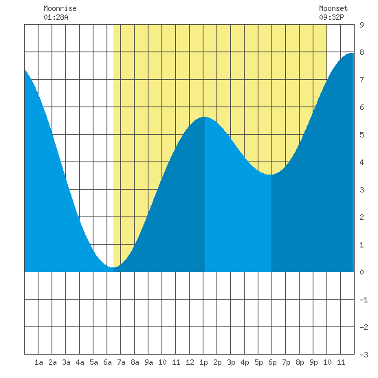 Saltery Cove tide chart for Saturday, August 12, 2023