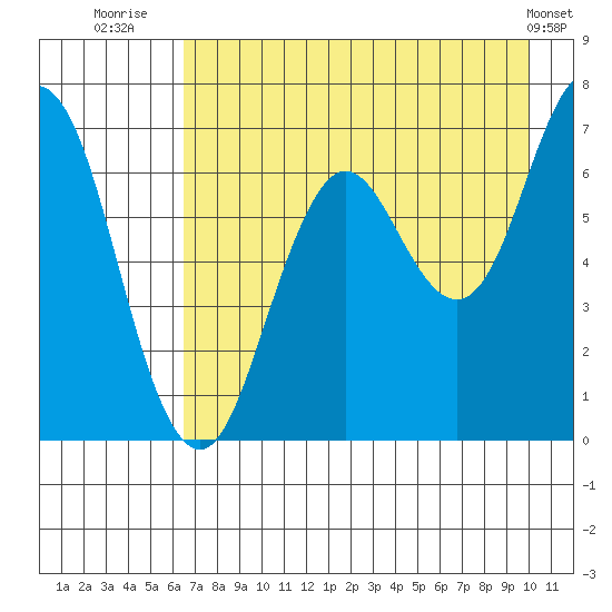 Saltery Cove tide chart for Sunday, August 13, 2023